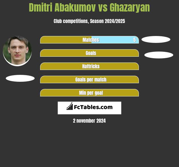 Dmitri Abakumov vs Ghazaryan h2h player stats