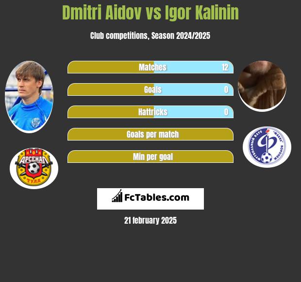 Dmitri Aidov vs Igor Kalinin h2h player stats