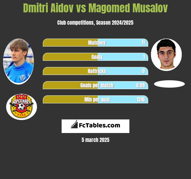 Dmitri Aidov vs Magomed Musalov h2h player stats