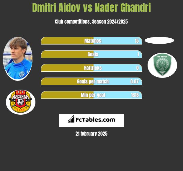 Dmitri Aidov vs Nader Ghandri h2h player stats