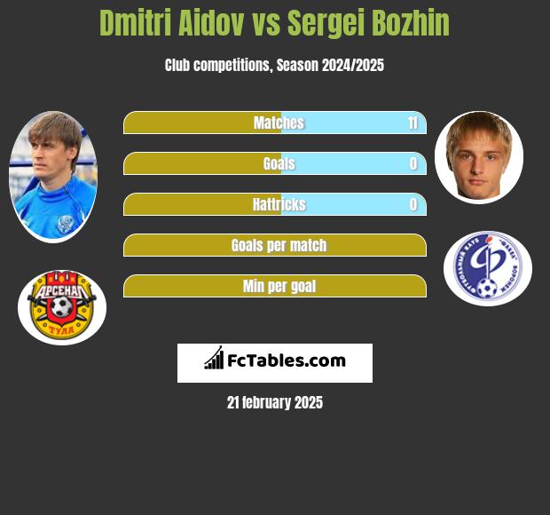 Dmitri Aidov vs Sergei Bozhin h2h player stats