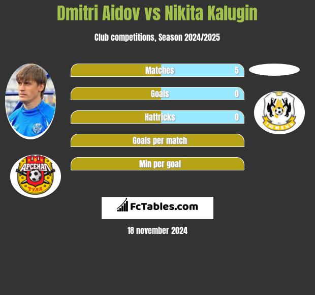 Dmitri Aidov vs Nikita Kalugin h2h player stats