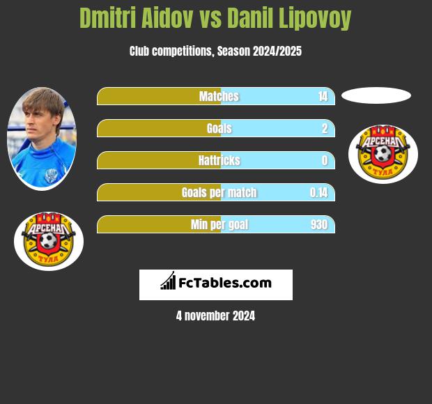 Dmitri Aidov vs Danil Lipovoy h2h player stats