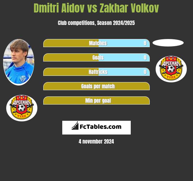 Dmitri Aidov vs Zakhar Volkov h2h player stats