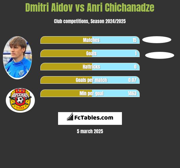 Dmitri Aidov vs Anri Chichanadze h2h player stats