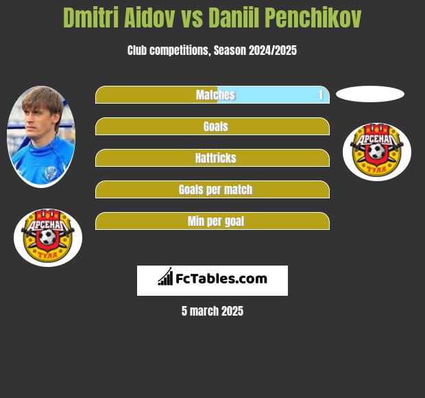 Dmitri Aidov vs Daniil Penchikov h2h player stats