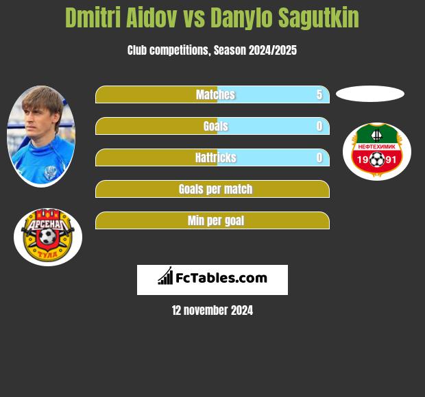 Dmitri Aidov vs Danylo Sagutkin h2h player stats