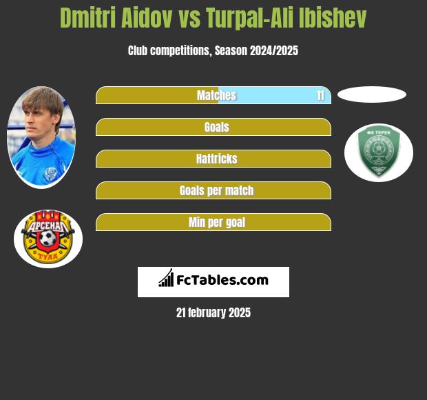 Dmitri Aidov vs Turpal-Ali Ibishev h2h player stats