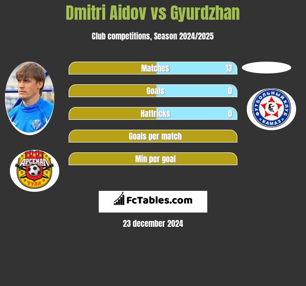 Dmitri Aidov vs Gyurdzhan h2h player stats