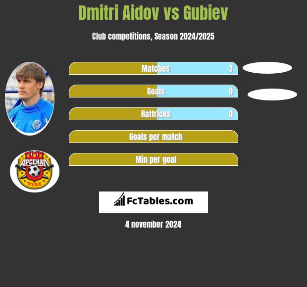 Dmitri Aidov vs Gubiev h2h player stats