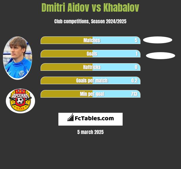 Dmitri Aidov vs Khabalov h2h player stats