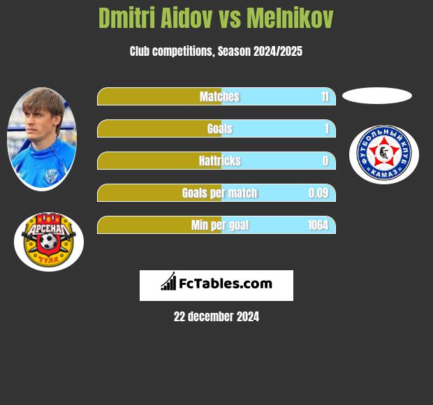 Dmitri Aidov vs Melnikov h2h player stats