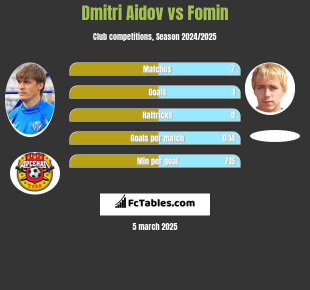 Dmitri Aidov vs Fomin h2h player stats