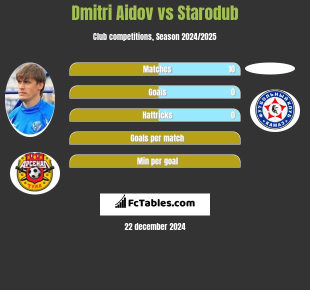 Dmitri Aidov vs Starodub h2h player stats