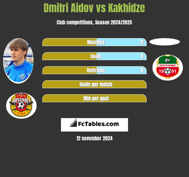 Dmitri Aidov vs Kakhidze h2h player stats