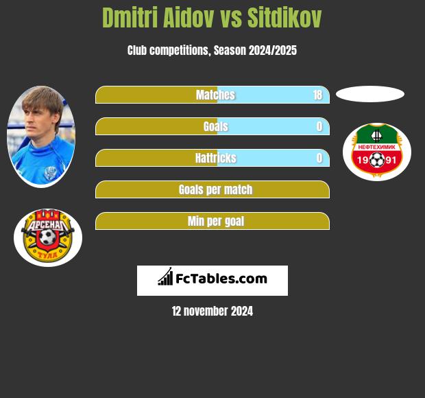 Dmitri Aidov vs Sitdikov h2h player stats