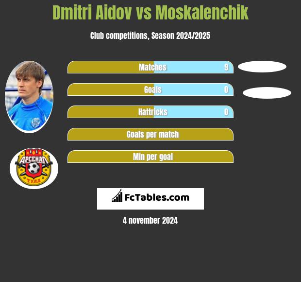 Dmitri Aidov vs Moskalenchik h2h player stats