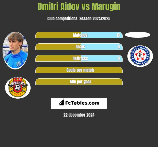 Dmitri Aidov vs Marugin h2h player stats