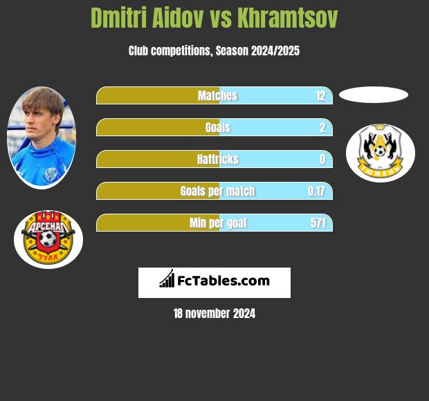 Dmitri Aidov vs Khramtsov h2h player stats