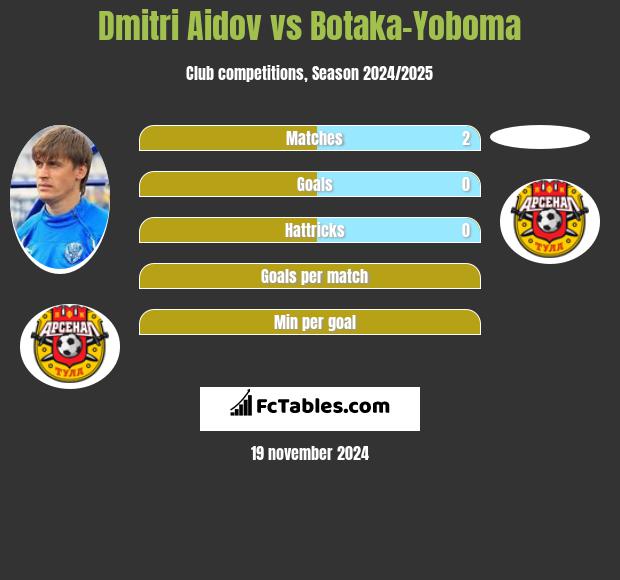 Dmitri Aidov vs Botaka-Yoboma h2h player stats