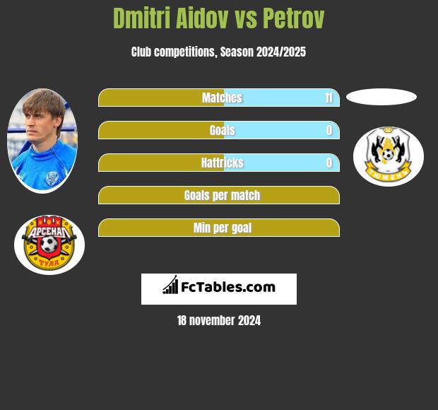 Dmitri Aidov vs Petrov h2h player stats