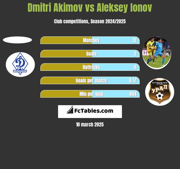 Dmitri Akimov vs Aleksey Ionov h2h player stats