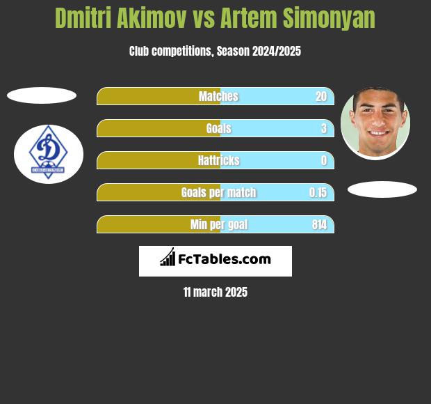 Dmitri Akimov vs Artem Simonyan h2h player stats