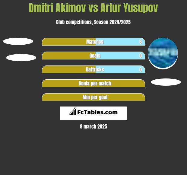 Dmitri Akimov vs Artur Jusupow h2h player stats