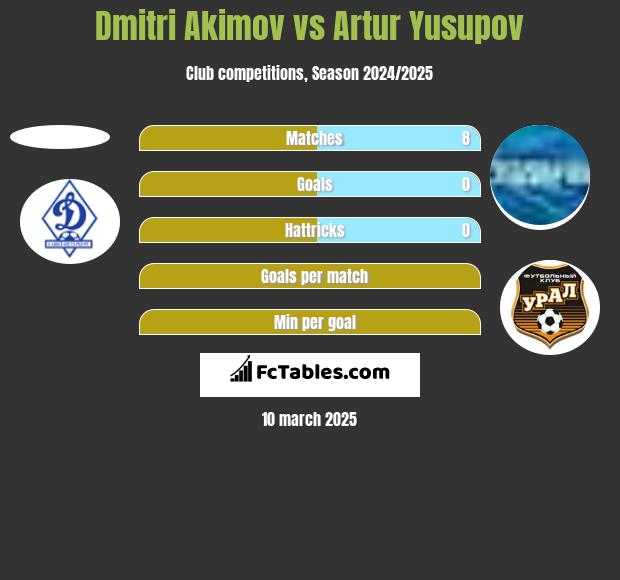 Dmitri Akimov vs Artur Yusupov h2h player stats