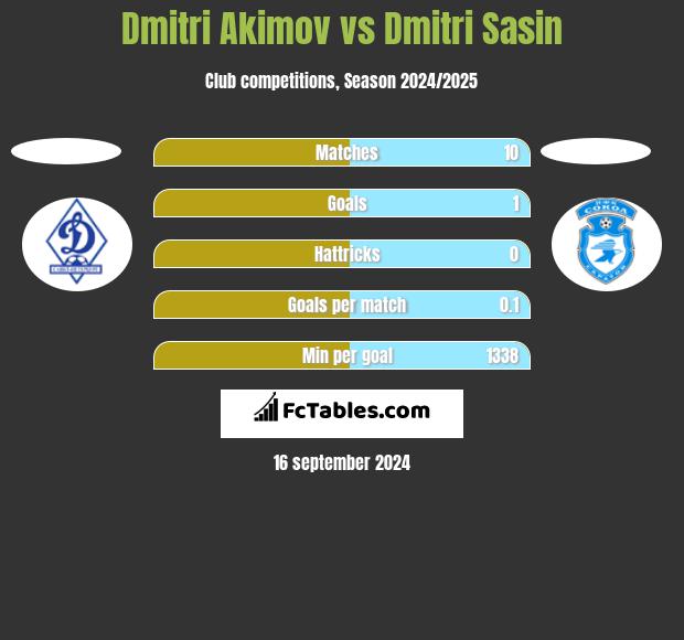 Dmitri Akimov vs Dmitri Sasin h2h player stats