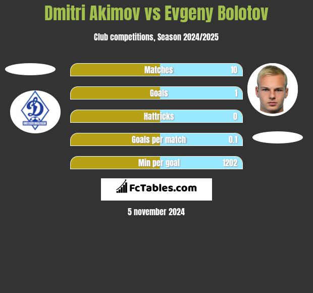 Dmitri Akimov vs Evgeny Bolotov h2h player stats