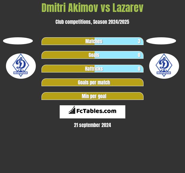 Dmitri Akimov vs Lazarev h2h player stats