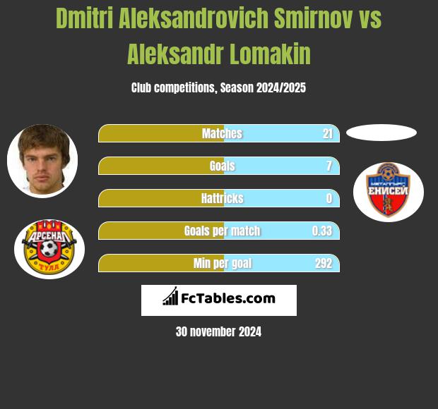 Dmitri Aleksandrovich Smirnov vs Aleksandr Lomakin h2h player stats