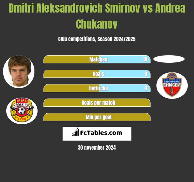 Dmitri Aleksandrovich Smirnov vs Andrea Chukanov h2h player stats