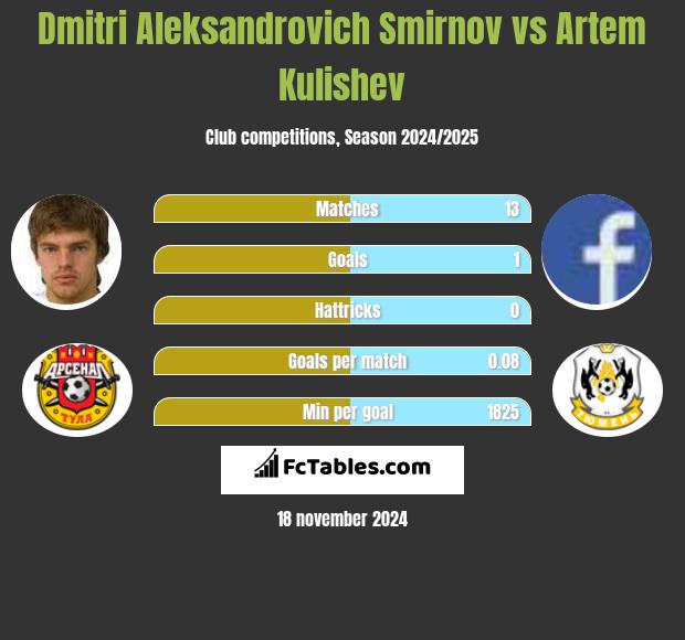 Dmitri Aleksandrovich Smirnov vs Artem Kulishev h2h player stats