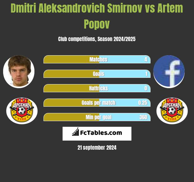 Dmitri Aleksandrovich Smirnov vs Artem Popov h2h player stats