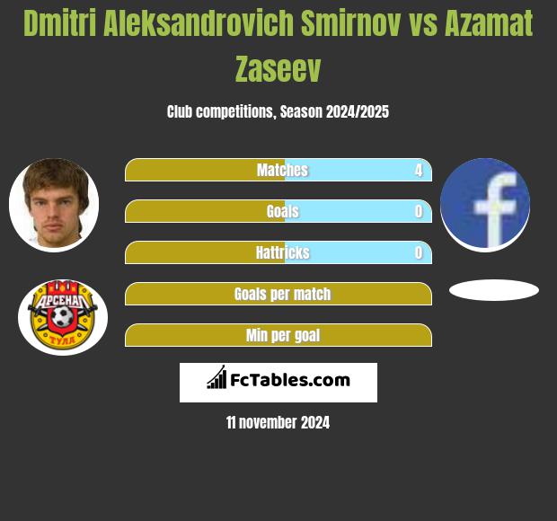 Dmitri Aleksandrovich Smirnov vs Azamat Zaseev h2h player stats