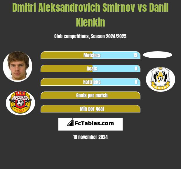 Dmitri Aleksandrovich Smirnov vs Danil Klenkin h2h player stats