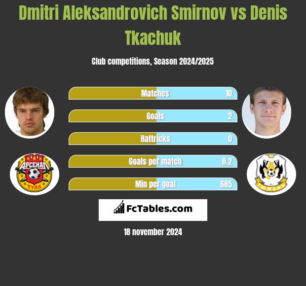 Dmitri Aleksandrovich Smirnov vs Denis Tkachuk h2h player stats