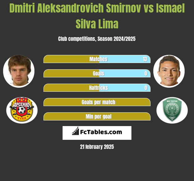 Dmitri Aleksandrovich Smirnov vs Ismael Silva Lima h2h player stats