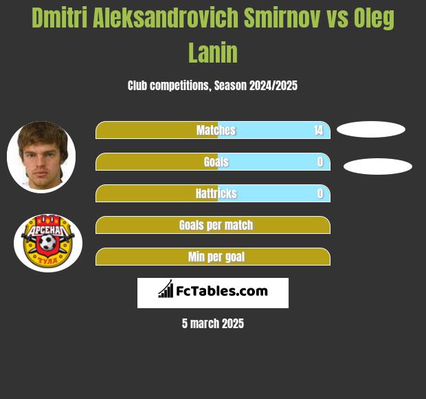 Dmitri Aleksandrovich Smirnov vs Oleg Łanin h2h player stats