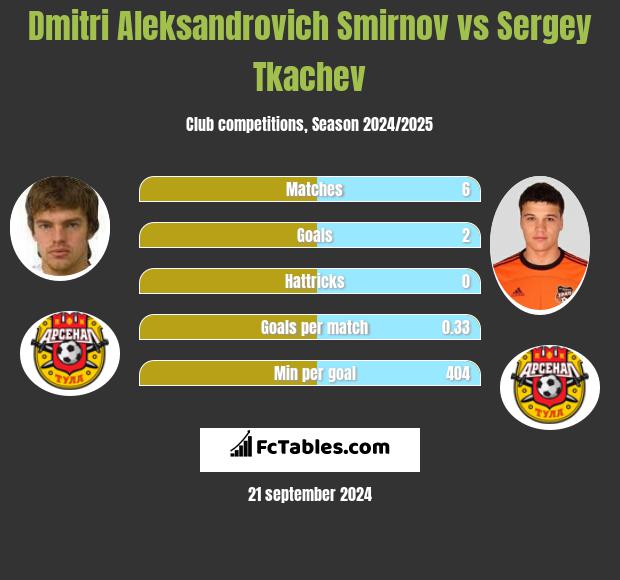 Dmitri Aleksandrovich Smirnov vs Sergey Tkachev h2h player stats