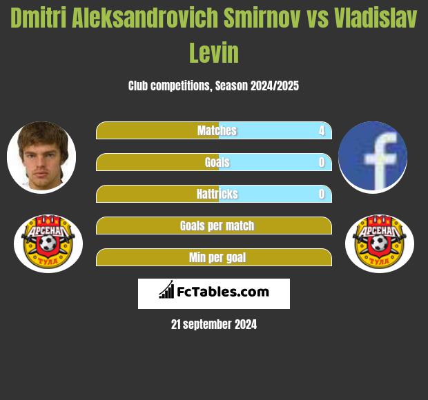 Dmitri Aleksandrovich Smirnov vs Vladislav Levin h2h player stats