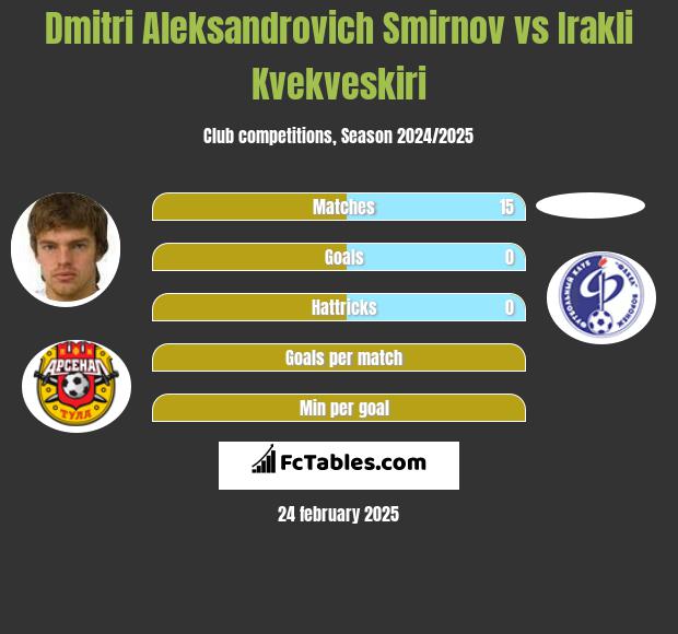 Dmitri Aleksandrovich Smirnov vs Irakli Kvekveskiri h2h player stats