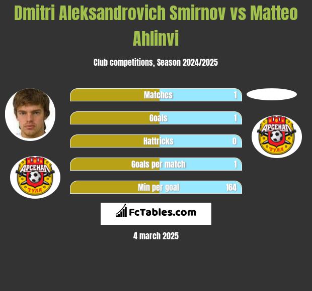 Dmitri Aleksandrovich Smirnov vs Matteo Ahlinvi h2h player stats