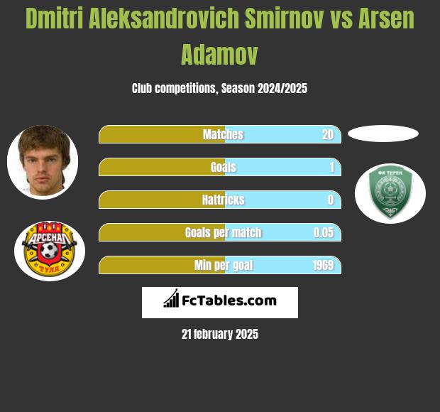 Dmitri Aleksandrovich Smirnov vs Arsen Adamov h2h player stats