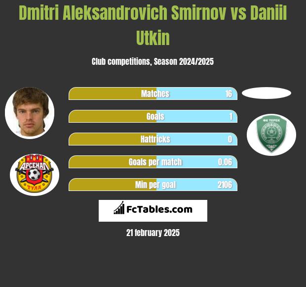 Dmitri Aleksandrovich Smirnov vs Daniil Utkin h2h player stats