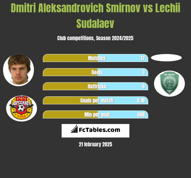 Dmitri Aleksandrovich Smirnov vs Lechii Sudalaev h2h player stats