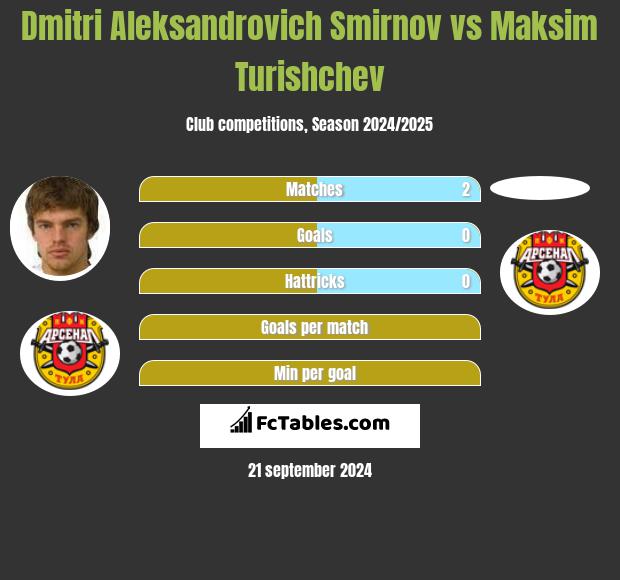 Dmitri Aleksandrovich Smirnov vs Maksim Turishchev h2h player stats