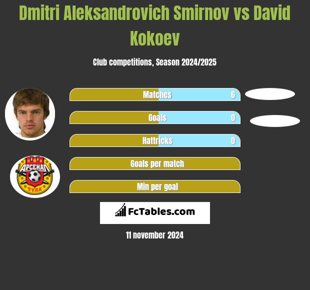 Dmitri Aleksandrovich Smirnov vs David Kokoev h2h player stats